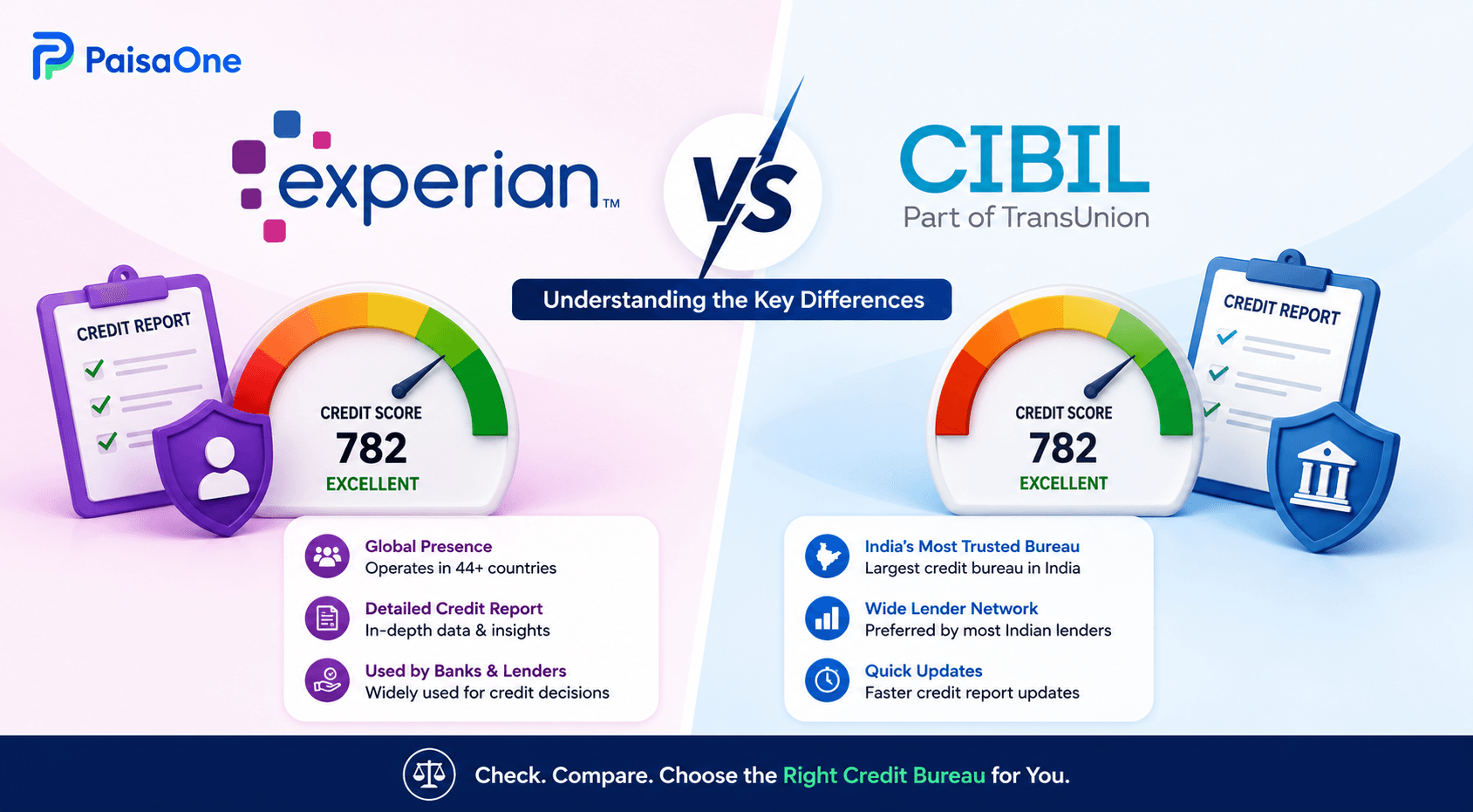 Experian vs CIBIL: Why Your Scores Differ & Which Matters for Loans